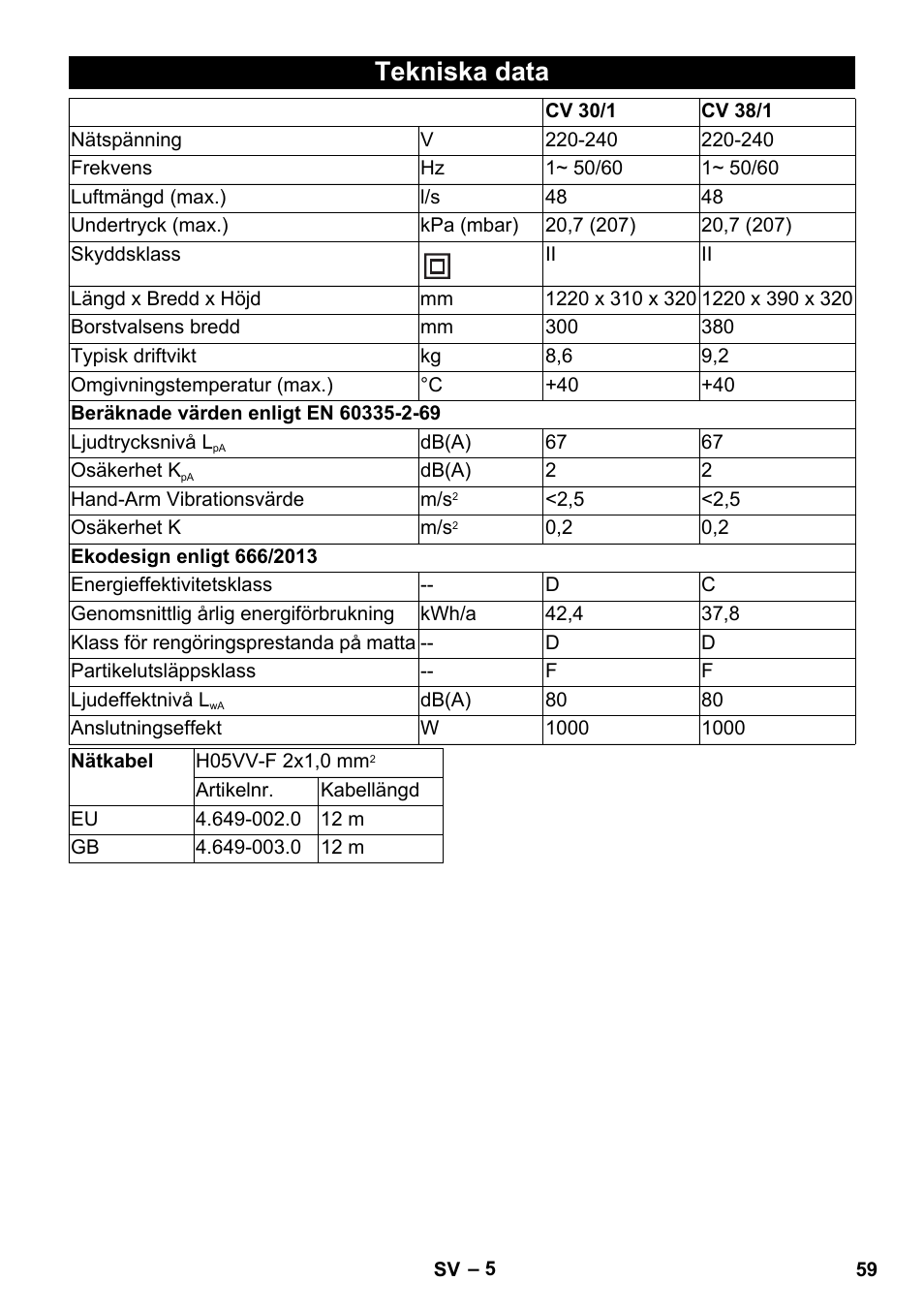 Tekniska data | Karcher CV 30-1 User Manual | Page 59 / 152