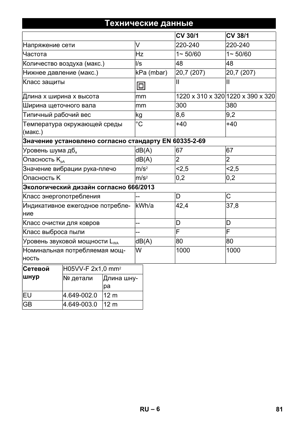 Технические данные | Karcher CV 30-1 User Manual | Page 81 / 152