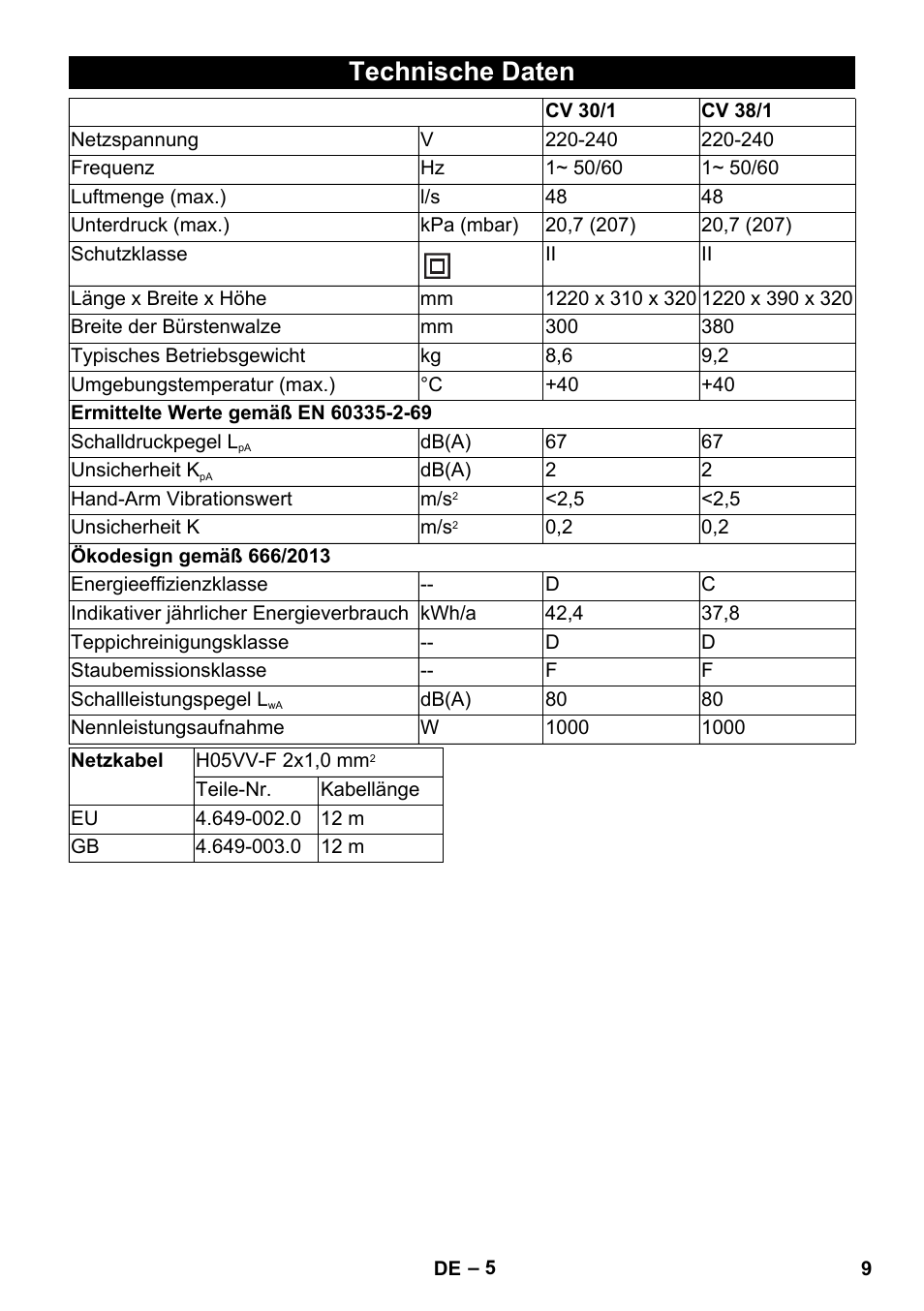 Technische daten | Karcher CV 30-1 User Manual | Page 9 / 152