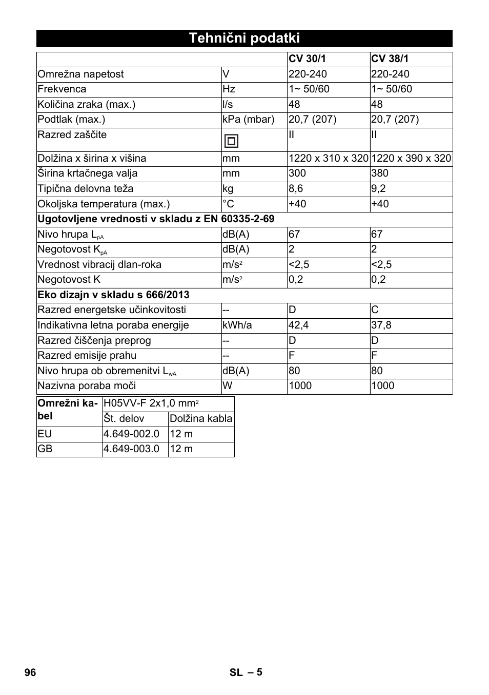 Tehnični podatki | Karcher CV 30-1 User Manual | Page 96 / 152