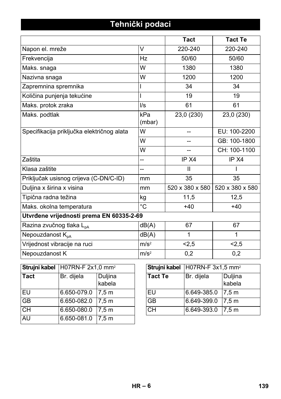 Tehnički podaci | Karcher SB V1 Eco User Manual | Page 139 / 184