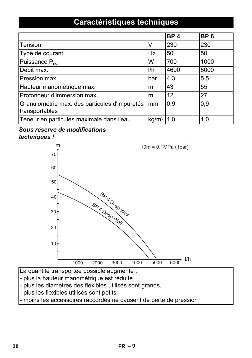 Caractéristiques techniques | Karcher BP 6 Deep Well User Manual | Page 30 / 86