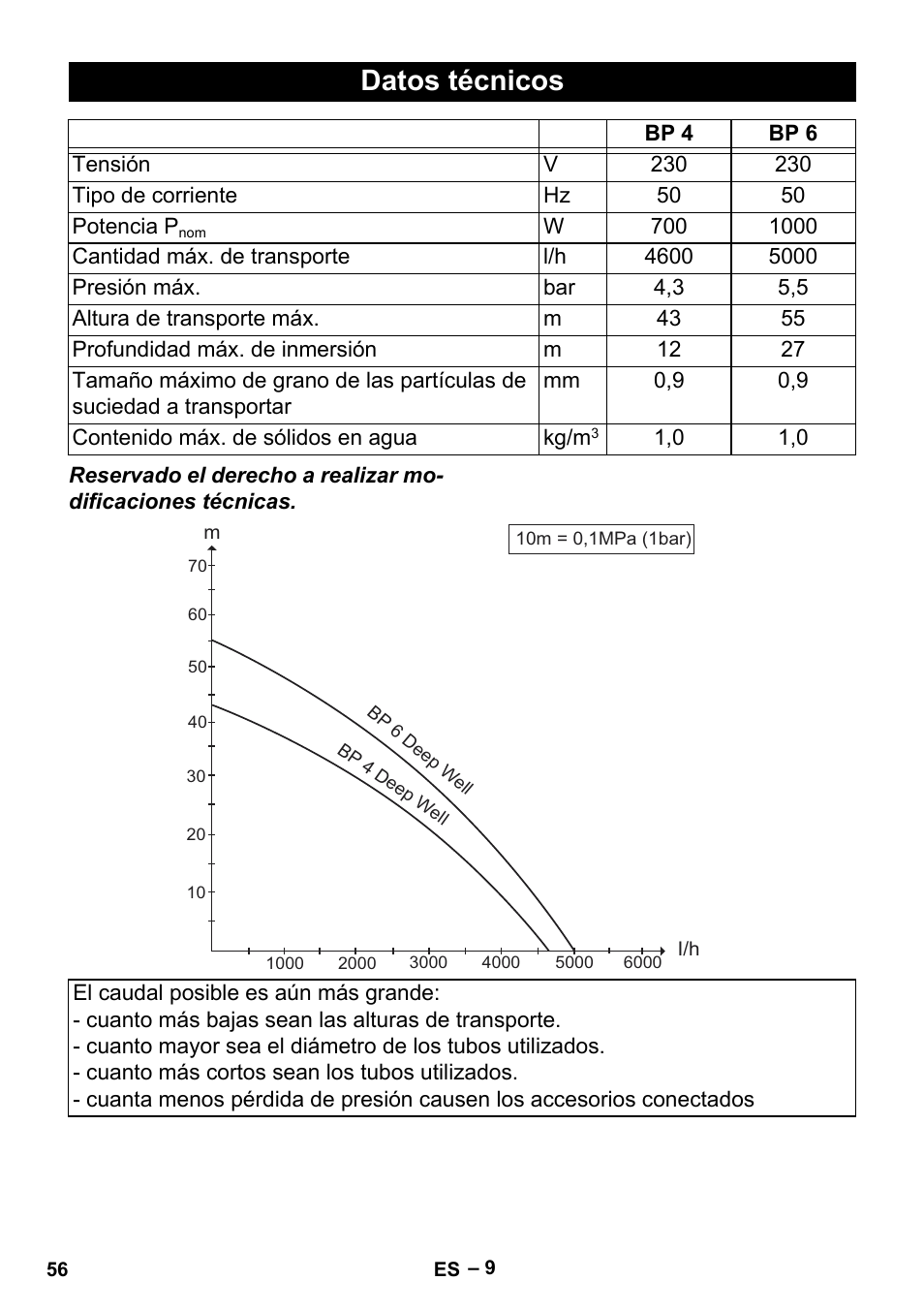 Datos técnicos | Karcher BP 6 Deep Well User Manual | Page 56 / 86