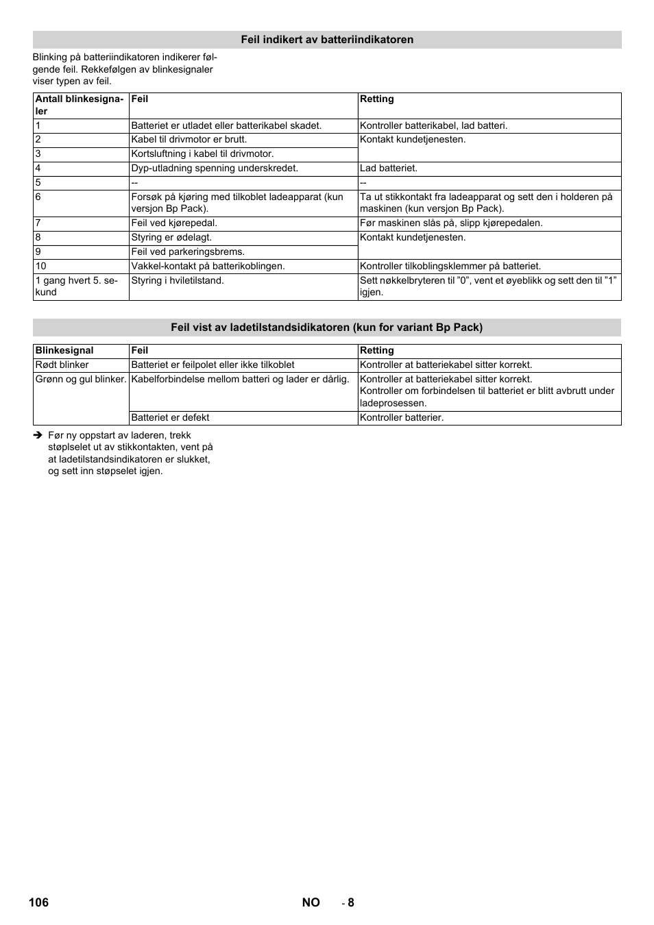 Feil indikert av batteriindikatoren | Karcher BD 50-40 RS Bp Pack User Manual | Page 106 / 336