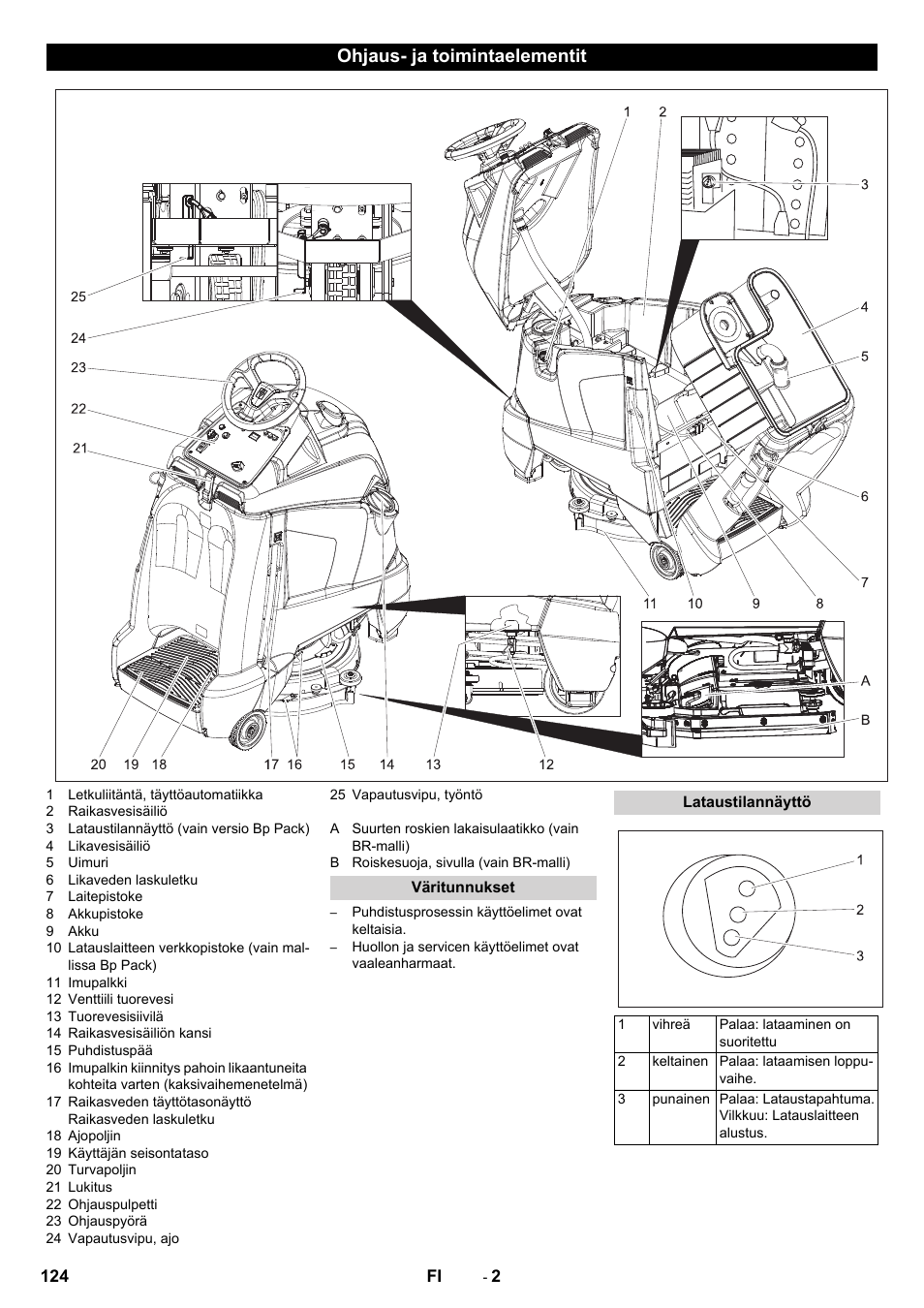 Ohjaus- ja toimintaelementit, Väritunnukset, Lataustilannäyttö | Karcher BD 50-40 RS Bp Pack User Manual | Page 124 / 336
