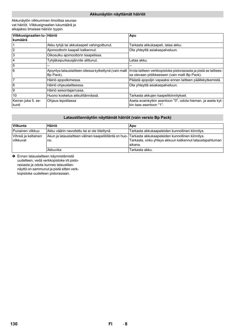 Akkunäytön näyttämät häiriöt | Karcher BD 50-40 RS Bp Pack User Manual | Page 130 / 336
