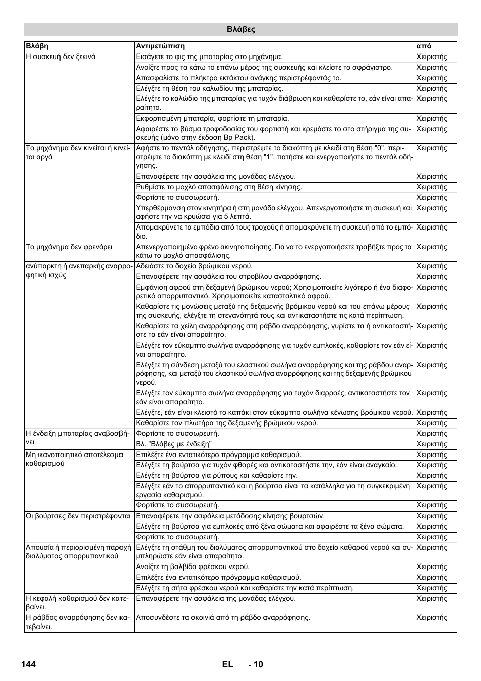 Βλάβες | Karcher BD 50-40 RS Bp Pack User Manual | Page 144 / 336