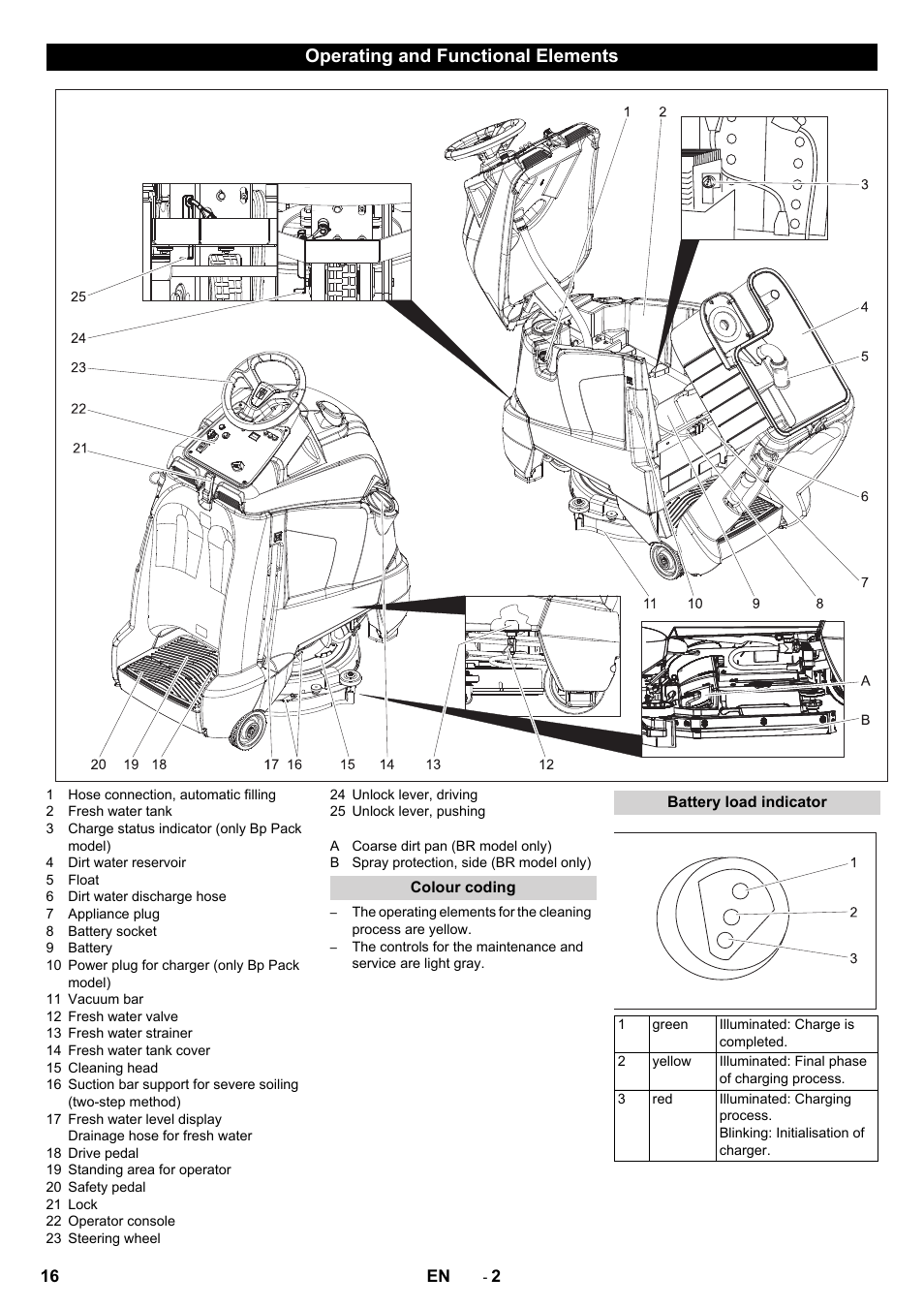 Operating and functional elements, Colour coding, Battery load indicator | Karcher BD 50-40 RS Bp Pack User Manual | Page 16 / 336