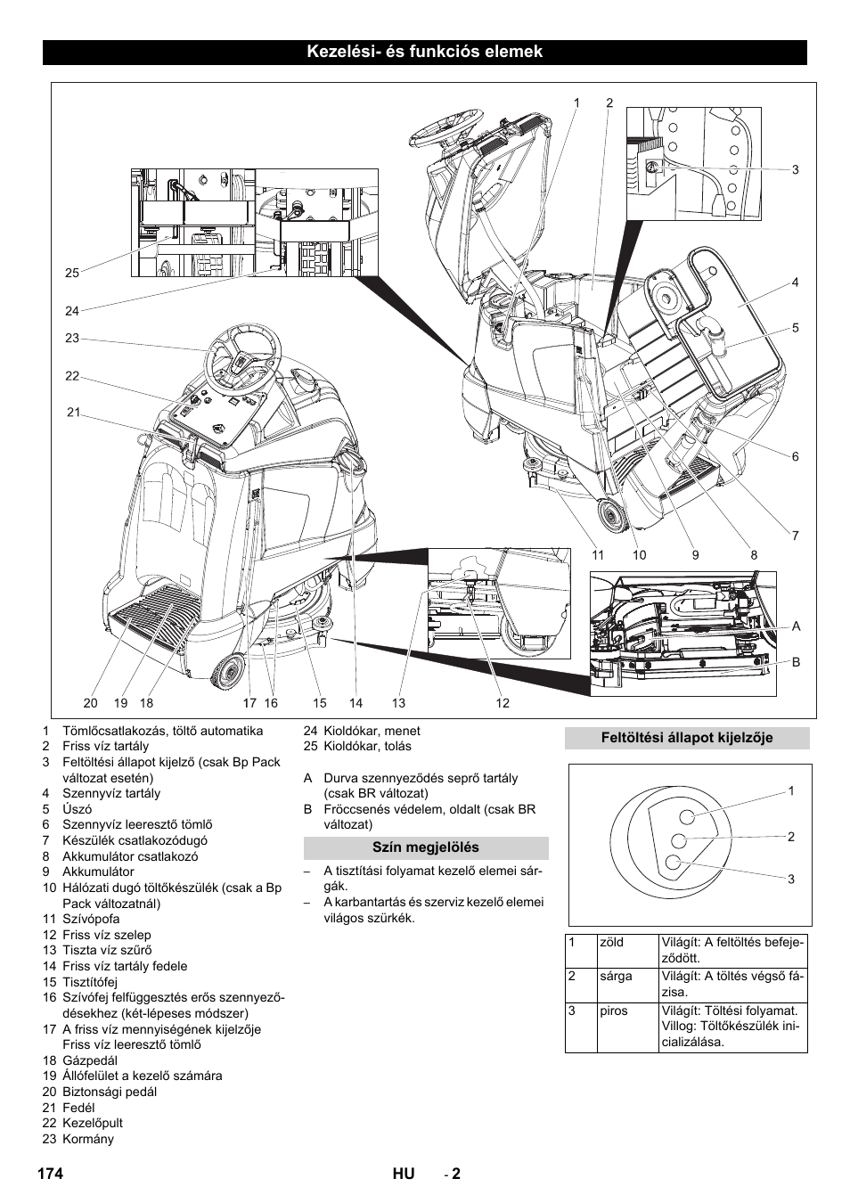 Kezelési- és funkciós elemek, Szín megjelölés, Feltöltési állapot kijelzője | Karcher BD 50-40 RS Bp Pack User Manual | Page 174 / 336