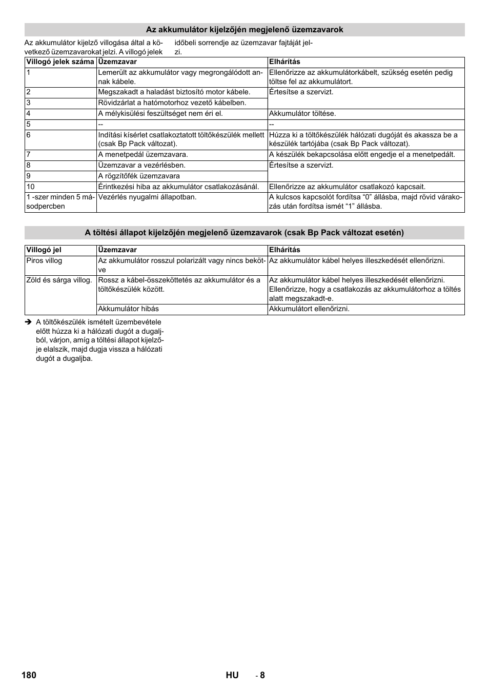 Az akkumulátor kijelzőjén megjelenő üzemzavarok | Karcher BD 50-40 RS Bp Pack User Manual | Page 180 / 336