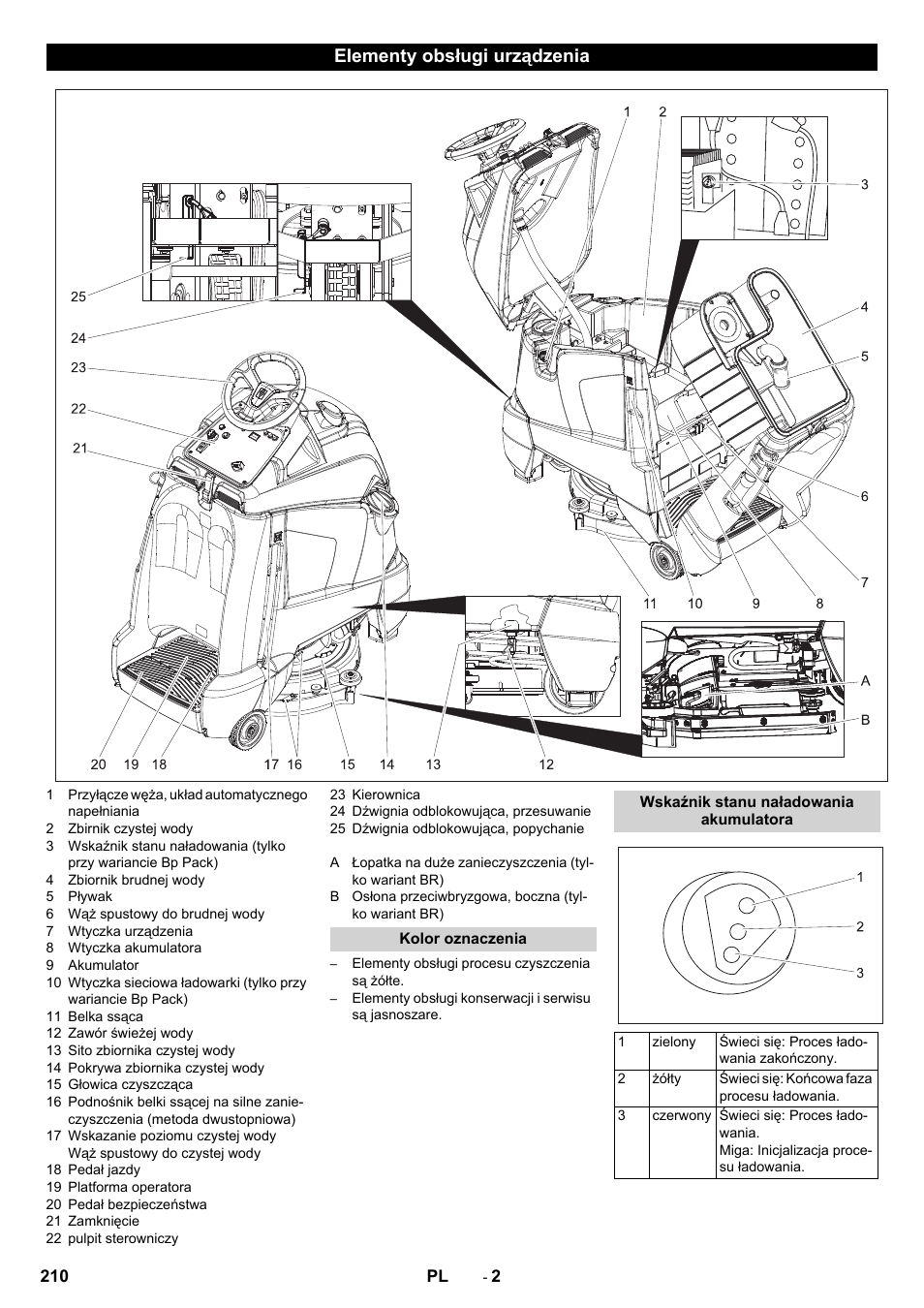 Elementy obsługi urządzenia, Kolor oznaczenia, Wskaźnik stanu naładowania akumulatora | Karcher BD 50-40 RS Bp Pack User Manual | Page 210 / 336