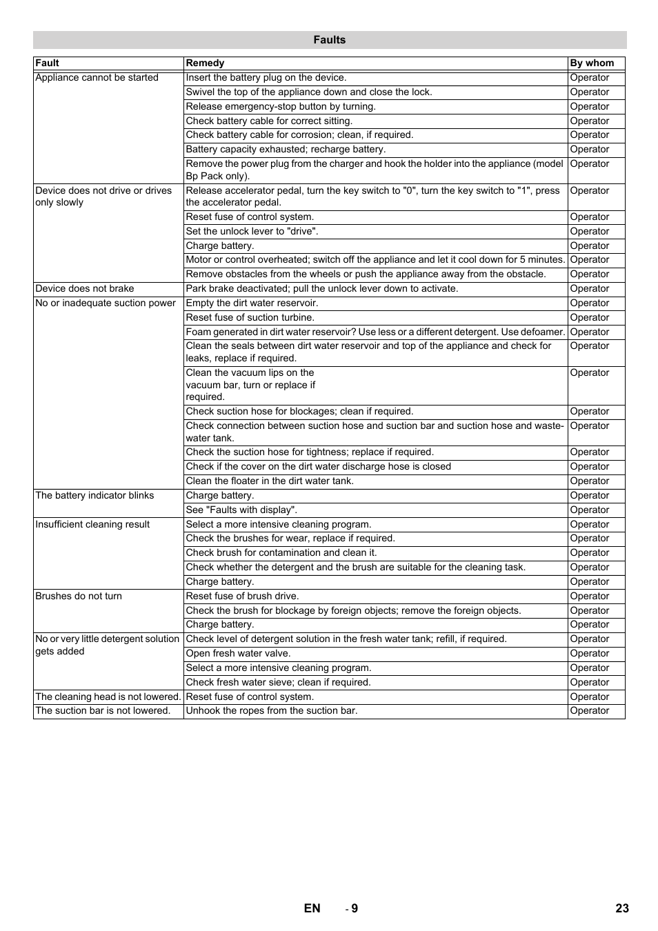 Faults | Karcher BD 50-40 RS Bp Pack User Manual | Page 23 / 336