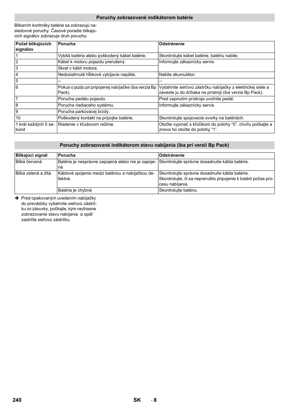 Poruchy zobrazované indikátorom batérie | Karcher BD 50-40 RS Bp Pack User Manual | Page 240 / 336