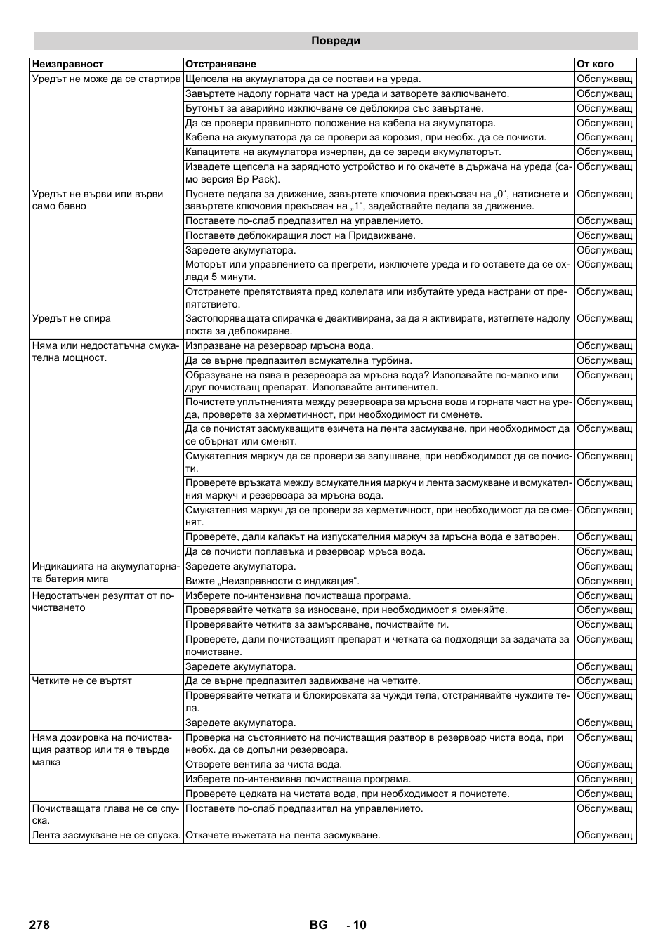 Повреди | Karcher BD 50-40 RS Bp Pack User Manual | Page 278 / 336