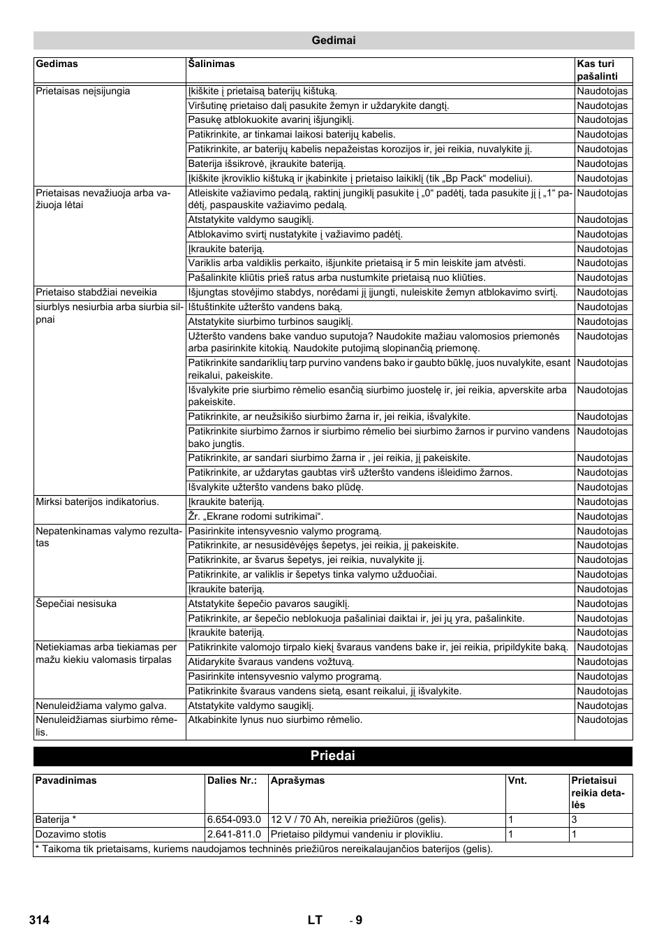 Gedimai, Priedai | Karcher BD 50-40 RS Bp Pack User Manual | Page 314 / 336
