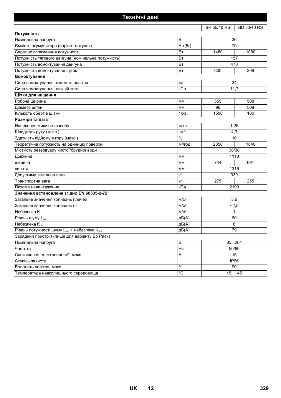 Технічні дані | Karcher BD 50-40 RS Bp Pack User Manual | Page 329 / 336
