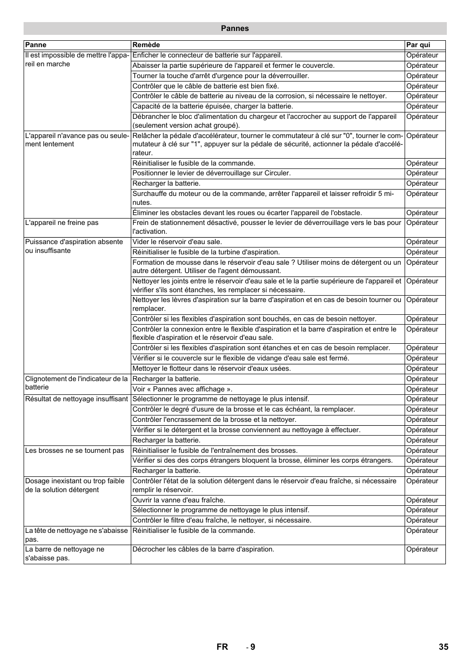 Pannes | Karcher BD 50-40 RS Bp Pack User Manual | Page 35 / 336