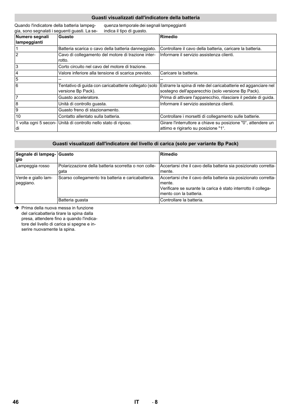 Guasti visualizzati dall'indicatore della batteria | Karcher BD 50-40 RS Bp Pack User Manual | Page 46 / 336