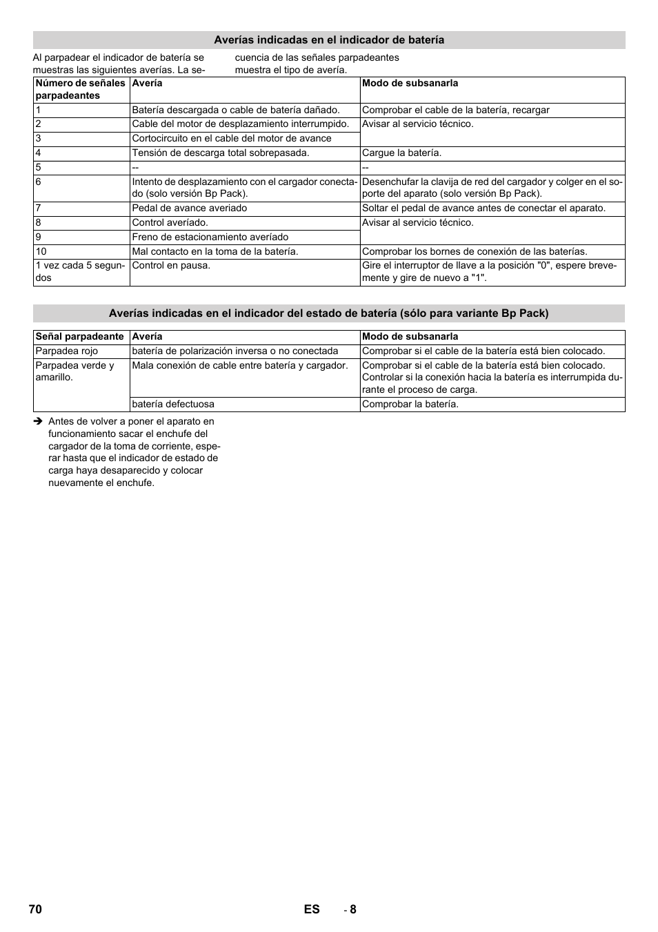Averías indicadas en el indicador de batería | Karcher BD 50-40 RS Bp Pack User Manual | Page 70 / 336