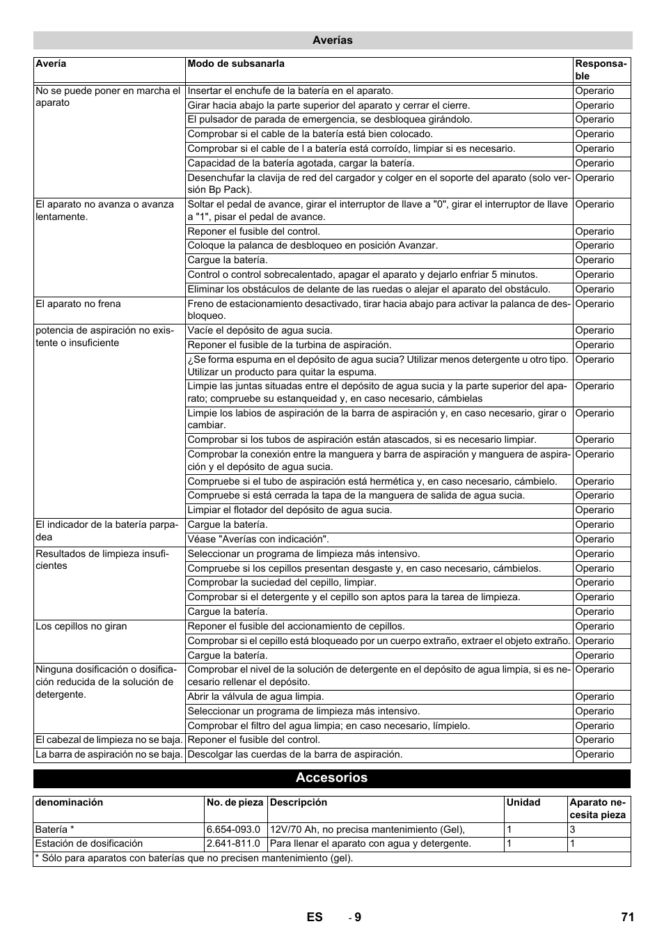 Averías, Accesorios | Karcher BD 50-40 RS Bp Pack User Manual | Page 71 / 336