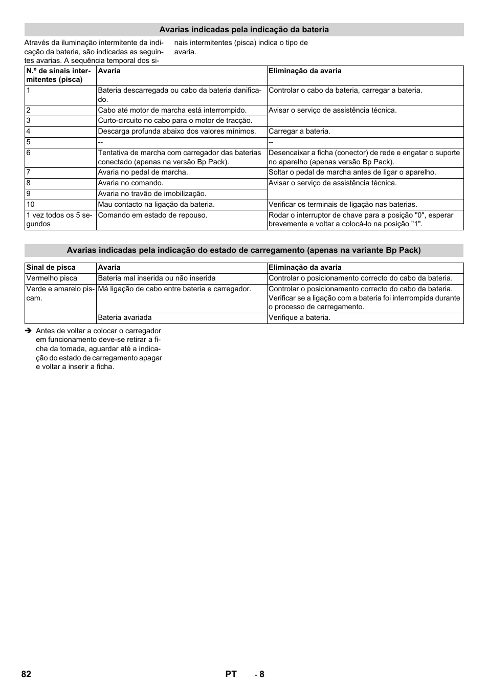 Avarias indicadas pela indicação da bateria | Karcher BD 50-40 RS Bp Pack User Manual | Page 82 / 336
