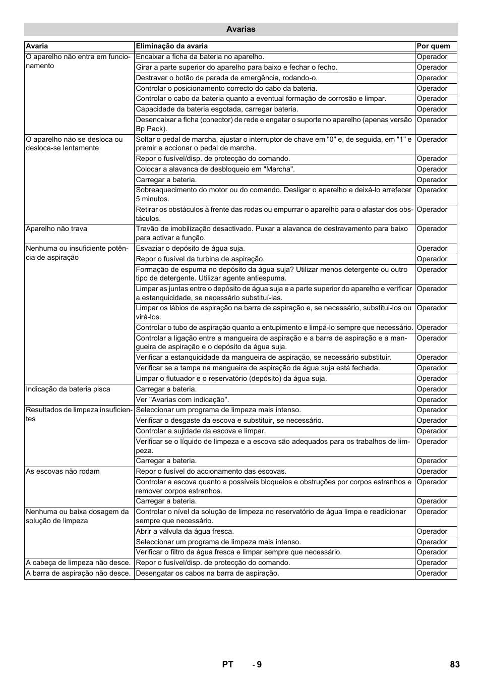 Avarias | Karcher BD 50-40 RS Bp Pack User Manual | Page 83 / 336