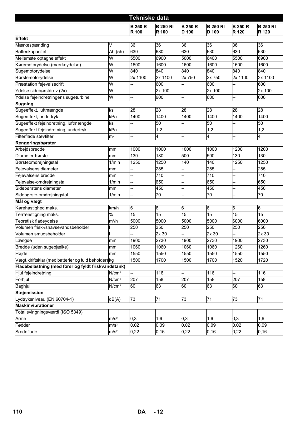 Tekniske data | Karcher B 250 R I Bp User Manual | Page 110 / 376