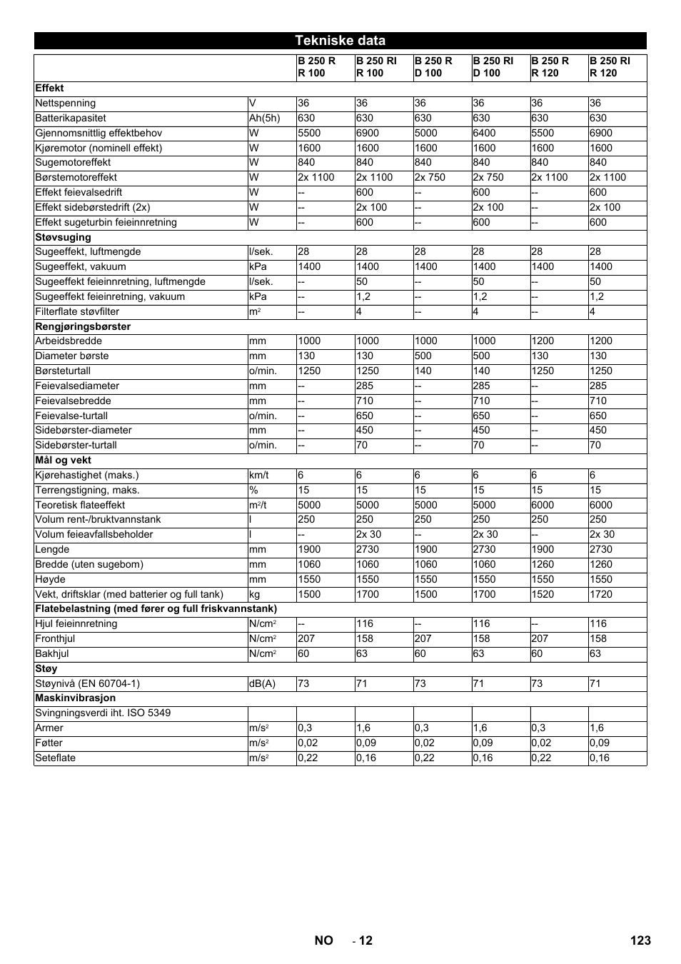 Tekniske data | Karcher B 250 R I Bp User Manual | Page 123 / 376