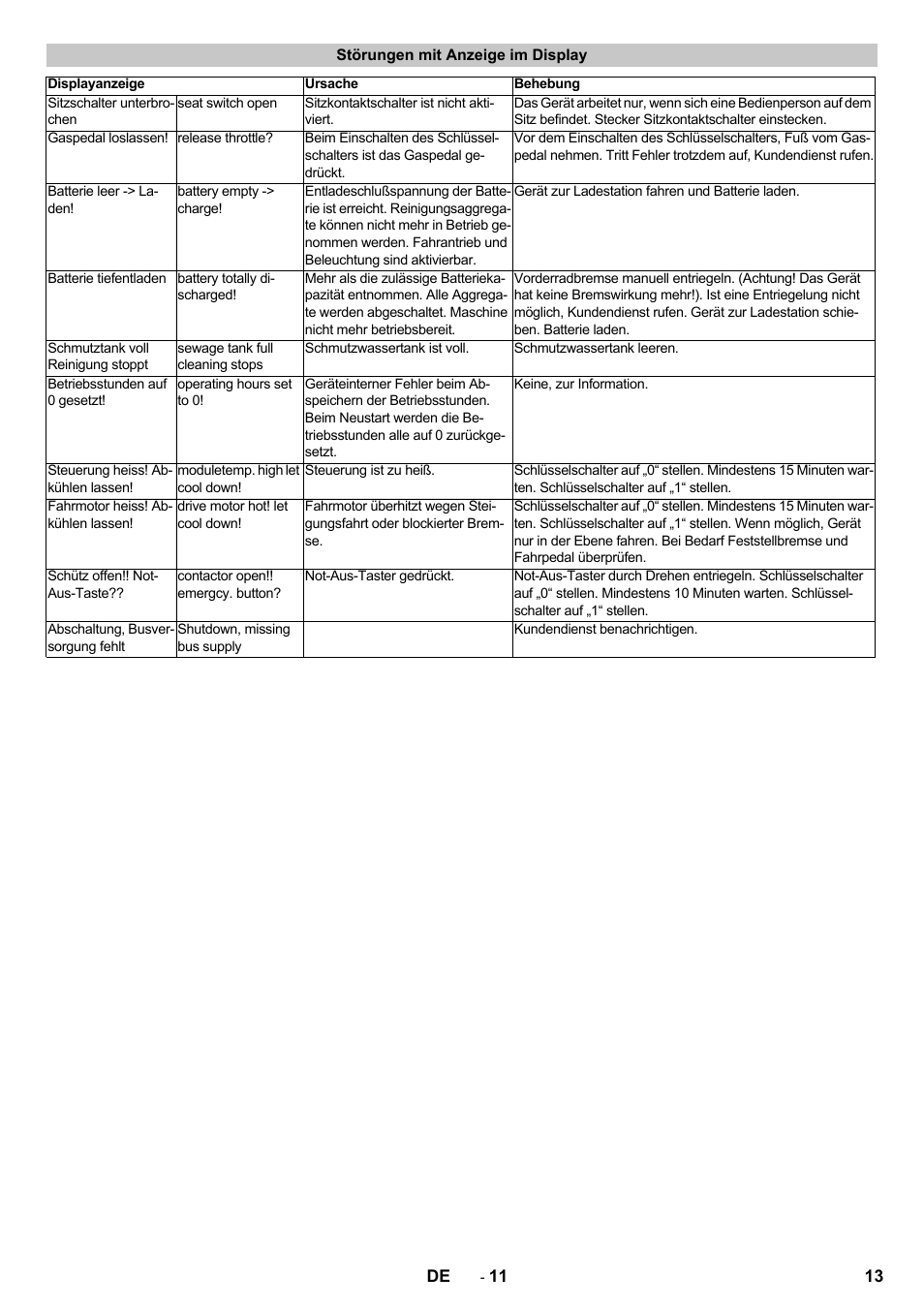 Störungen mit anzeige im display | Karcher B 250 R I Bp User Manual | Page 13 / 376