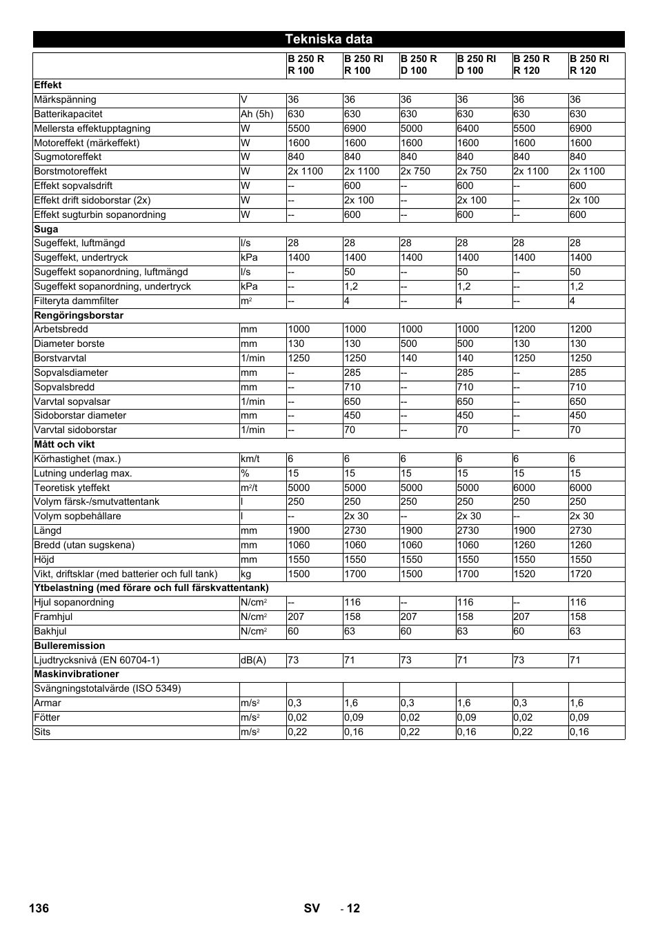 Tekniska data | Karcher B 250 R I Bp User Manual | Page 136 / 376
