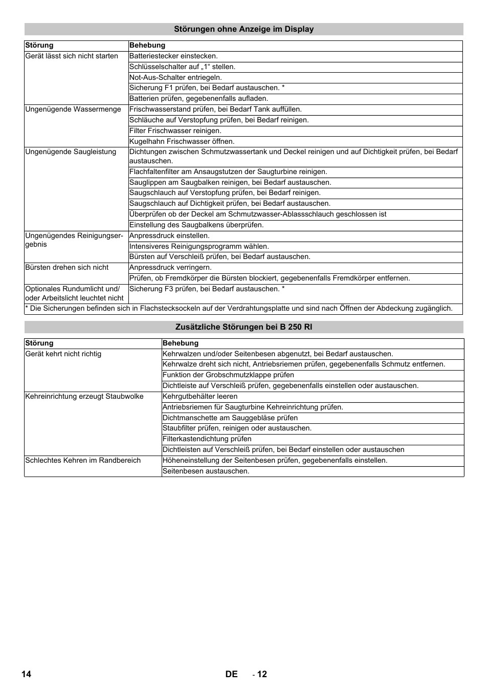 Störungen ohne anzeige im display, Zusätzliche störungen bei b 250 ri | Karcher B 250 R I Bp User Manual | Page 14 / 376