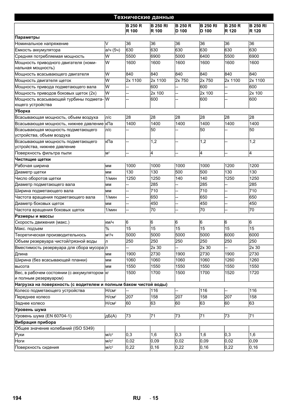 Технические данные | Karcher B 250 R I Bp User Manual | Page 194 / 376