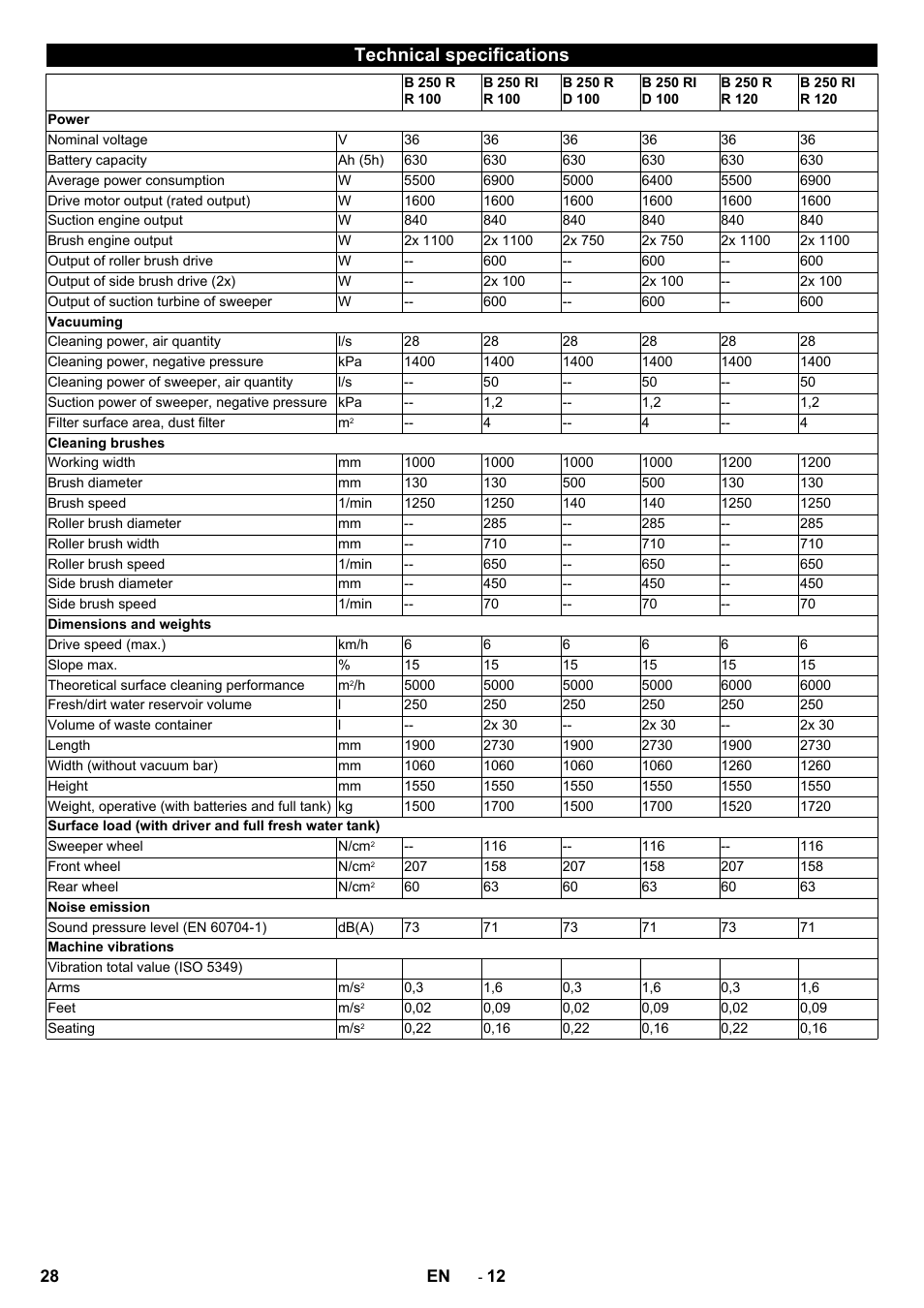 Technical specifications | Karcher B 250 R I Bp User Manual | Page 28 / 376