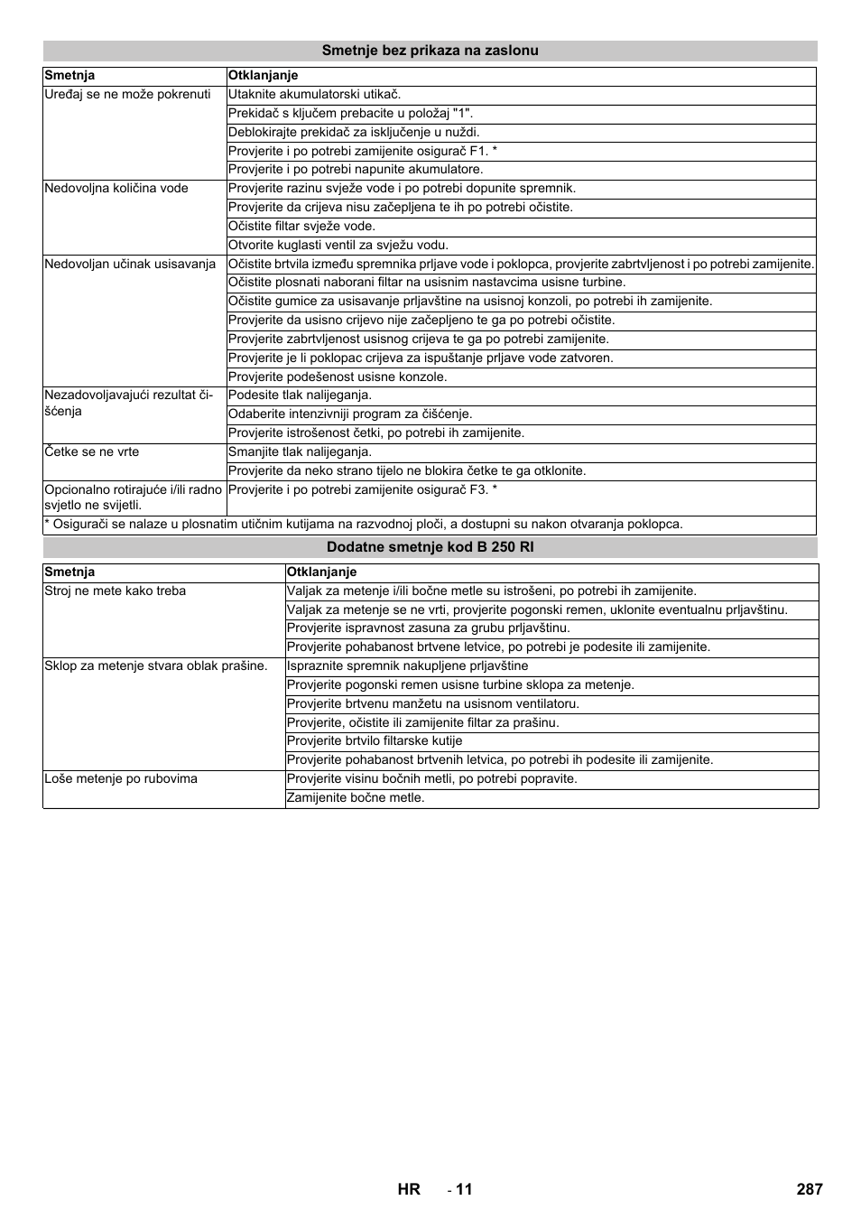 Smetnje bez prikaza na zaslonu, Dodatne smetnje kod b 250 ri | Karcher B 250 R I Bp User Manual | Page 287 / 376
