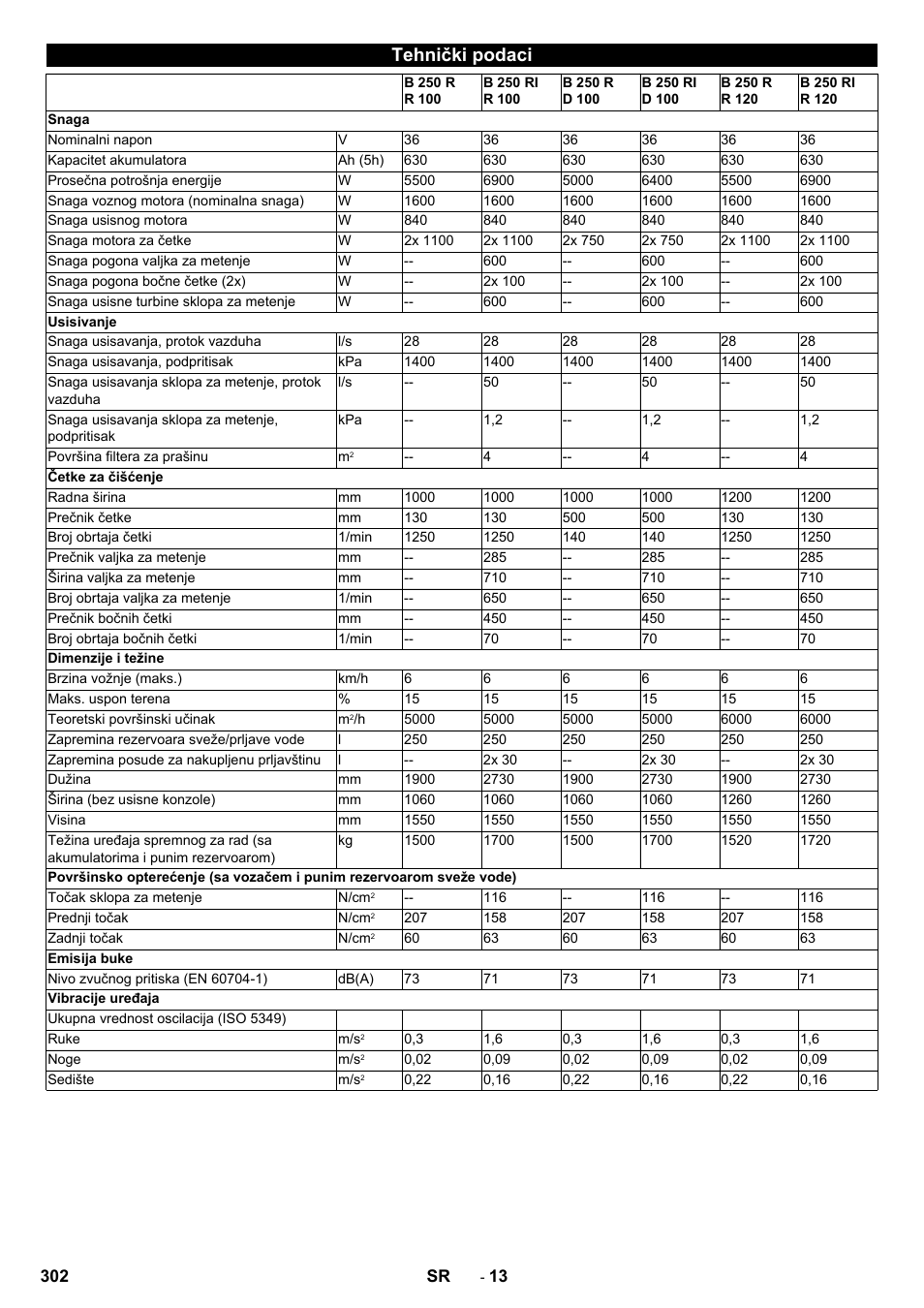 Tehnički podaci | Karcher B 250 R I Bp User Manual | Page 302 / 376