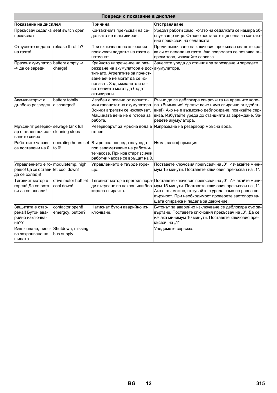 Повреди с показание в дисплея | Karcher B 250 R I Bp User Manual | Page 315 / 376
