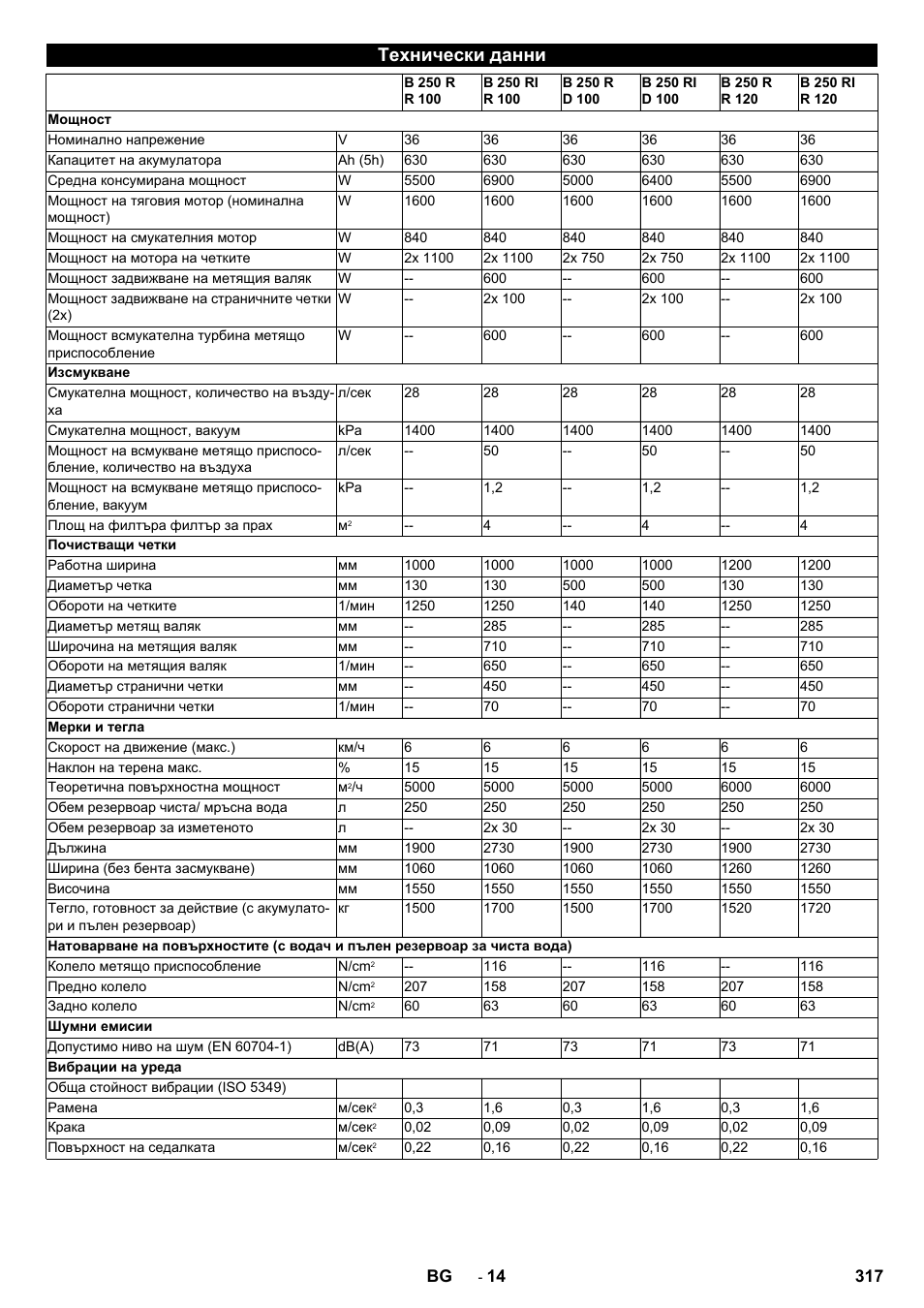 Технически данни | Karcher B 250 R I Bp User Manual | Page 317 / 376