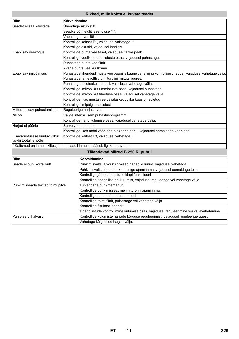 Rikked, mille kohta ei kuvata teadet, Täiendavad häired b 250 ri puhul | Karcher B 250 R I Bp User Manual | Page 329 / 376