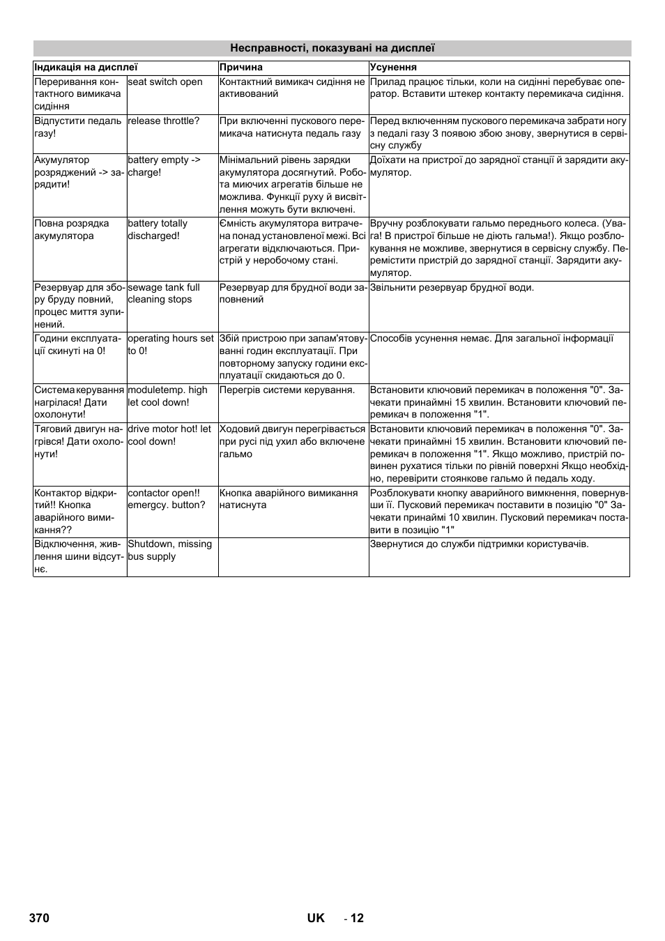 Несправності, показувані на дисплеї | Karcher B 250 R I Bp User Manual | Page 370 / 376