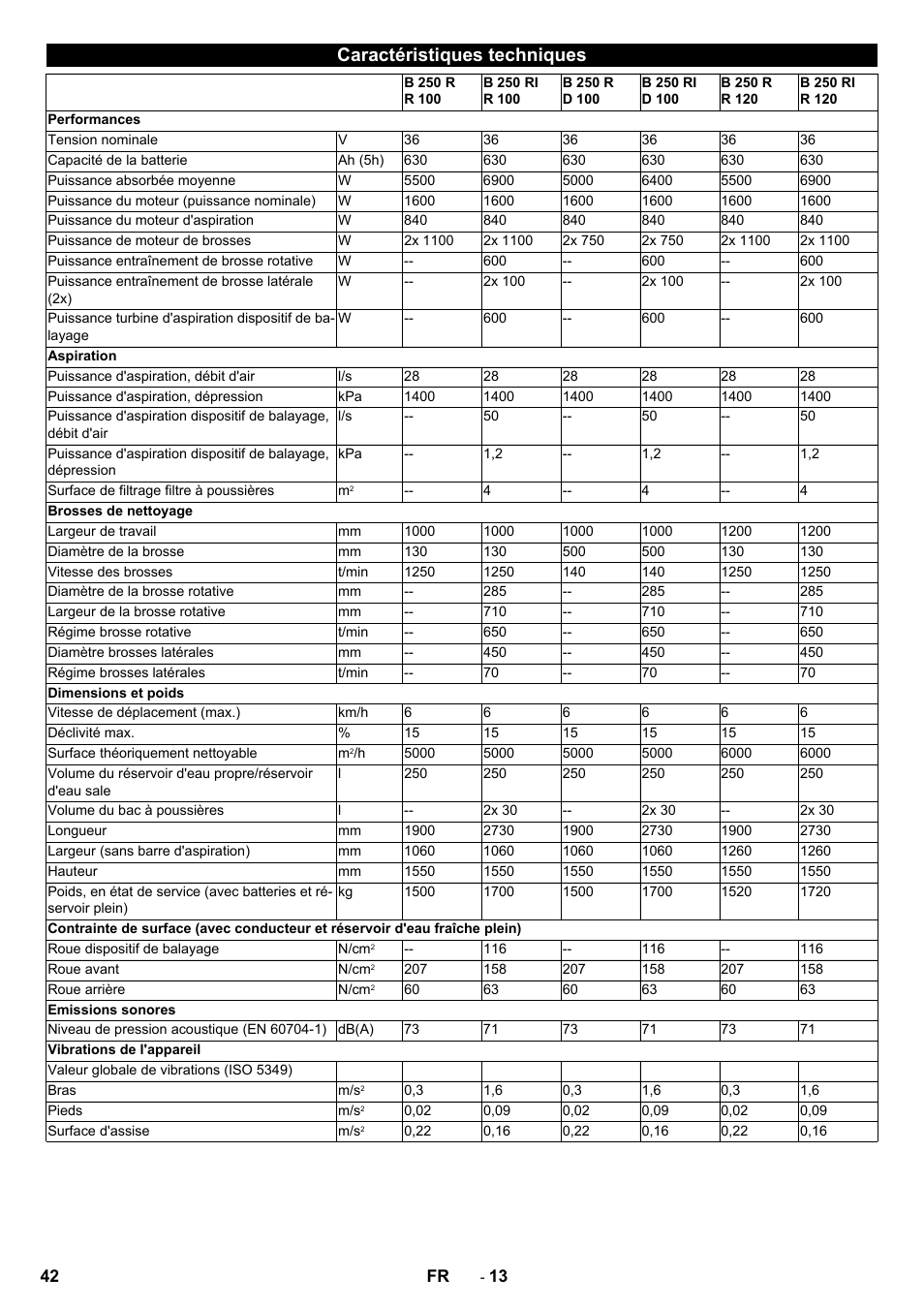 Caractéristiques techniques | Karcher B 250 R I Bp User Manual | Page 42 / 376