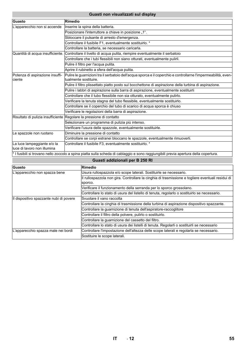 Guasti non visualizzati sul display, Guasti addizionali per b 250 ri | Karcher B 250 R I Bp User Manual | Page 55 / 376