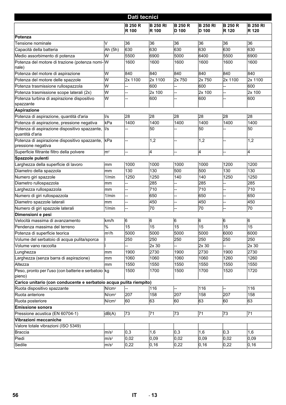 Dati tecnici | Karcher B 250 R I Bp User Manual | Page 56 / 376