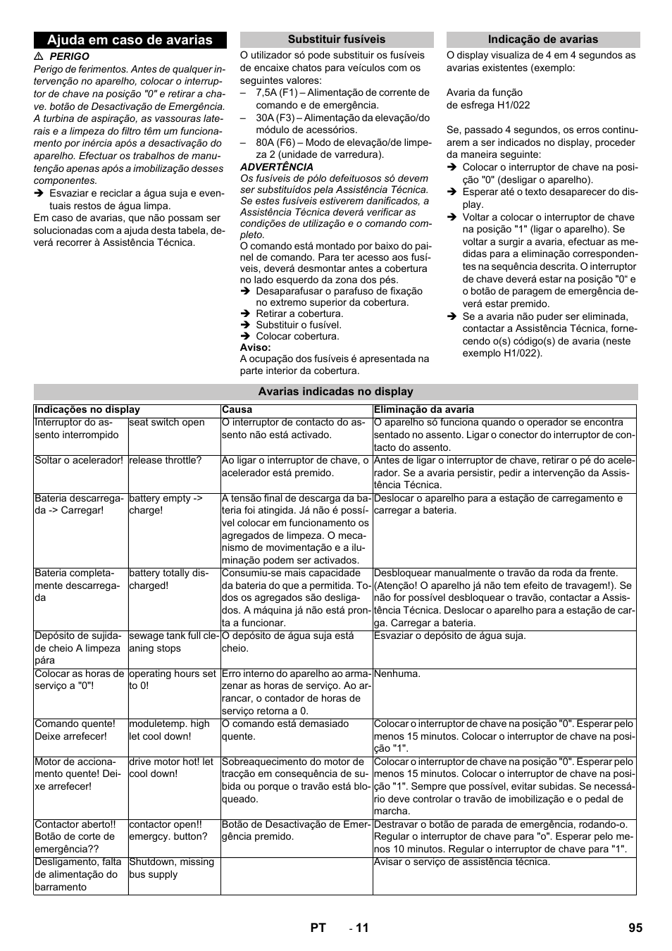 Ajuda em caso de avarias, Substituir fusíveis, Indicação de avarias | Avarias indicadas no display | Karcher B 250 R I Bp User Manual | Page 95 / 376