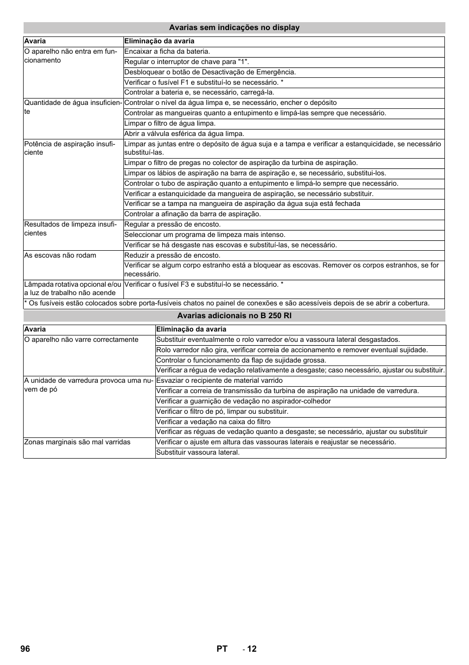 Avarias sem indicações no display, Avarias adicionais no b 250 ri | Karcher B 250 R I Bp User Manual | Page 96 / 376