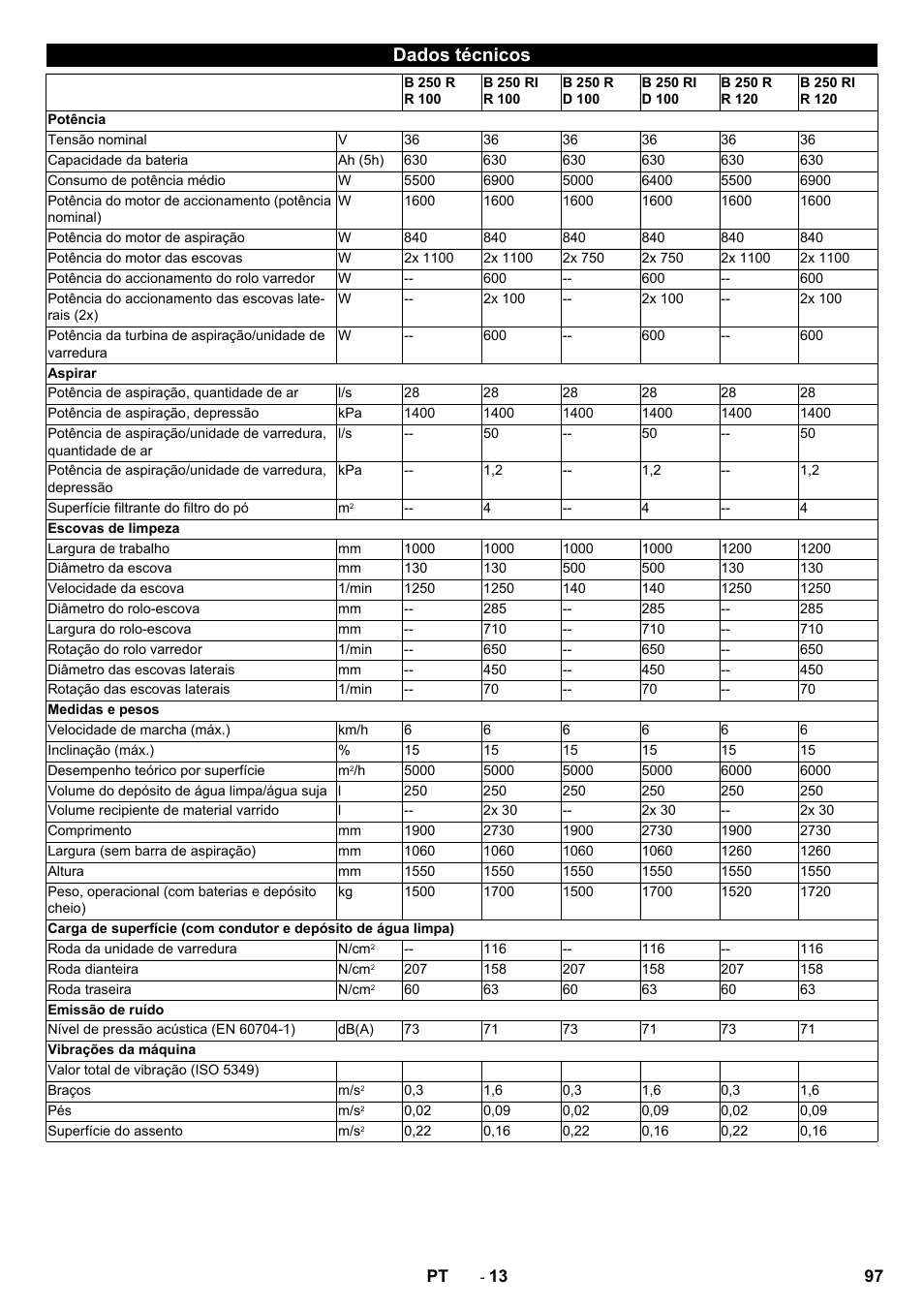 Dados técnicos | Karcher B 250 R I Bp User Manual | Page 97 / 376