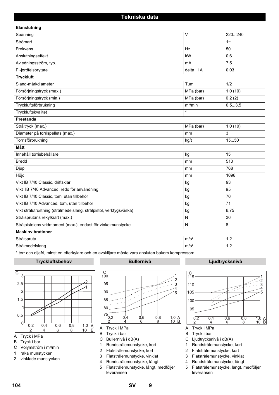 Tekniska data | Karcher IB 7-40 Advanced User Manual | Page 104 / 288