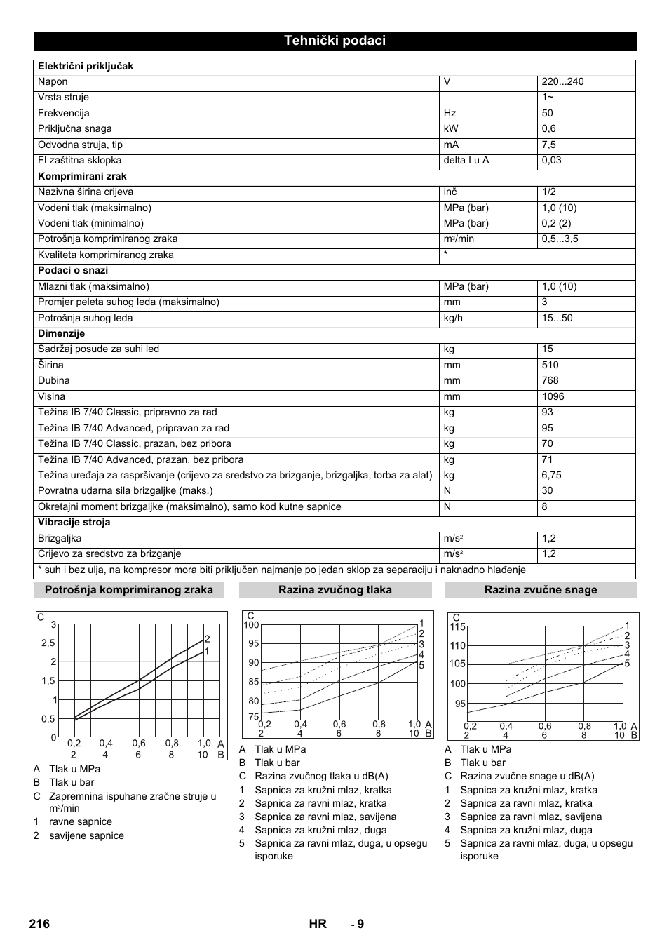 Tehnički podaci | Karcher IB 7-40 Advanced User Manual | Page 216 / 288