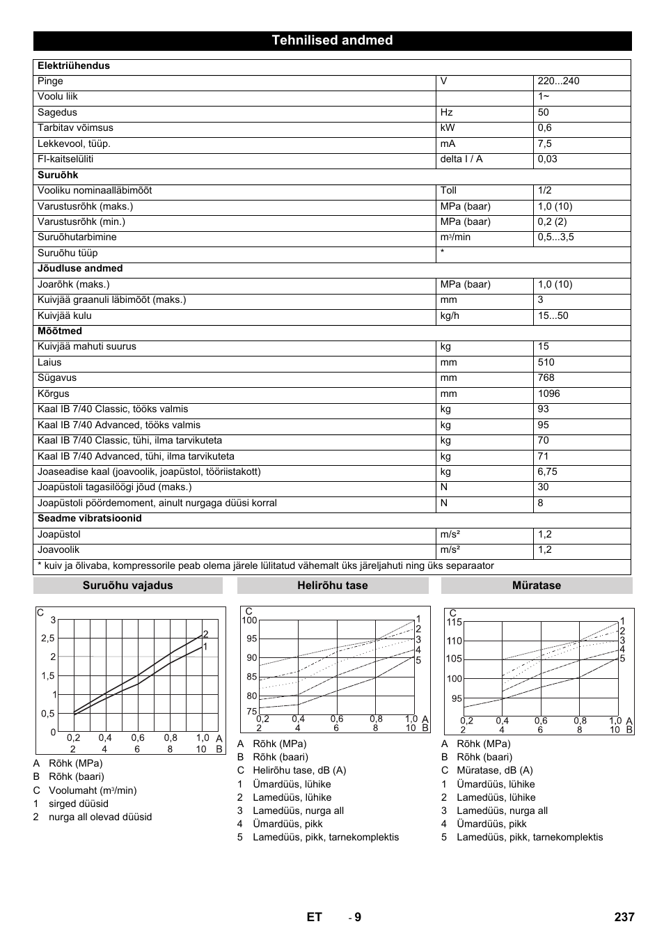 Tehnilised andmed | Karcher IB 7-40 Advanced User Manual | Page 237 / 288