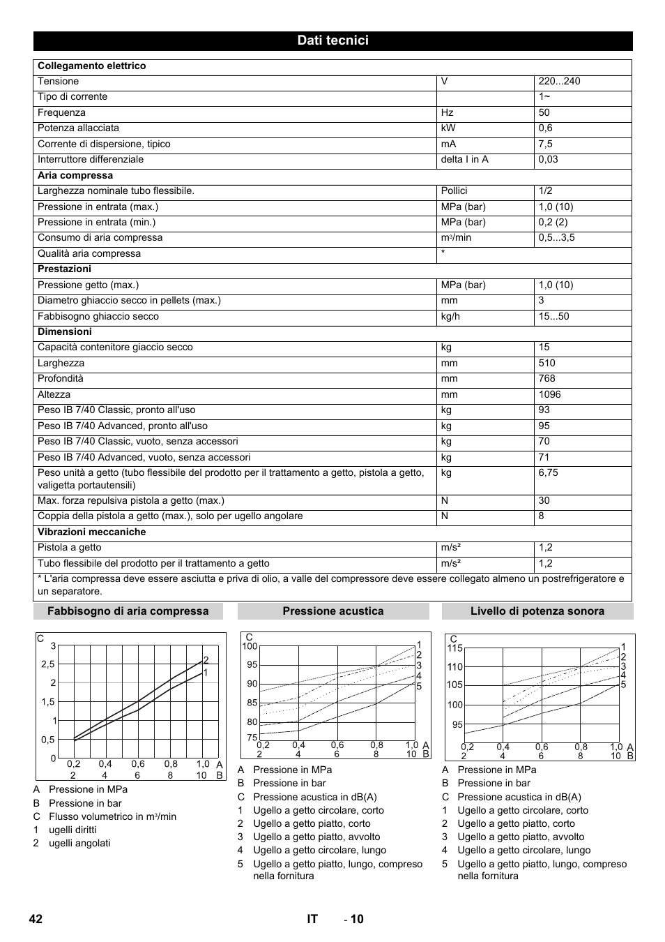 Dati tecnici | Karcher IB 7-40 Advanced User Manual | Page 42 / 288