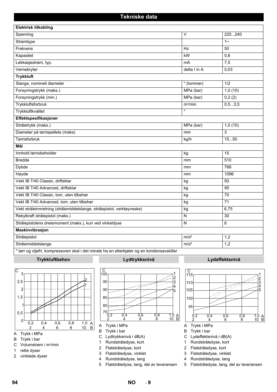 Tekniske data | Karcher IB 7-40 Advanced User Manual | Page 94 / 288